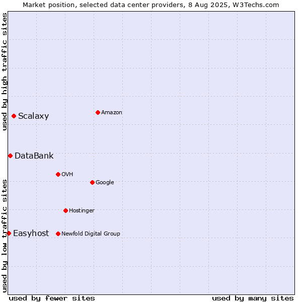 Market position of Scalaxy vs. DataBank vs. Easyhost
