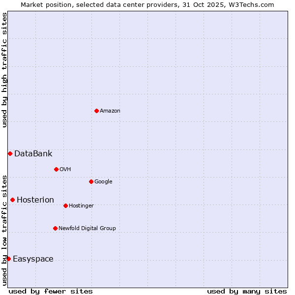 Market position of Hosterion vs. DataBank vs. Easyspace