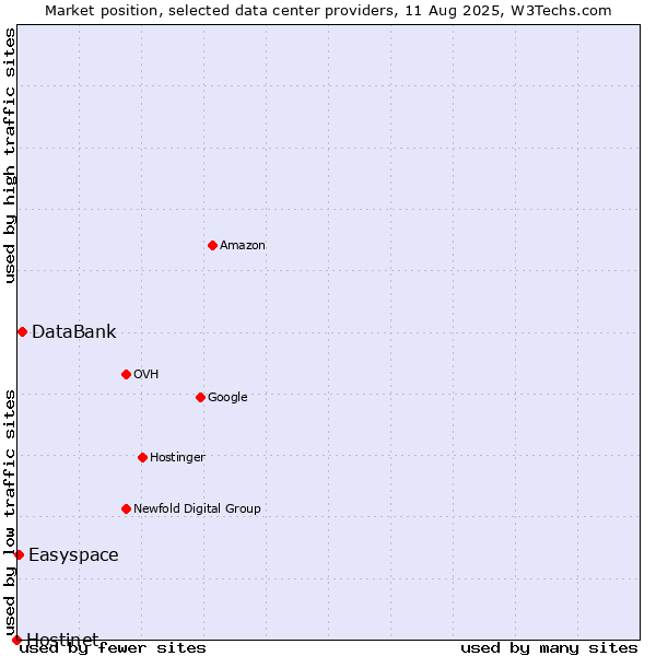Market position of DataBank vs. Easyspace vs. Hostinet