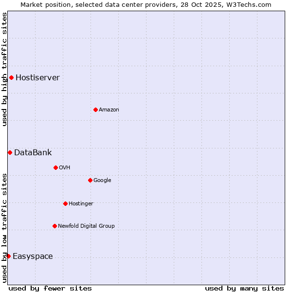 Market position of Hostiserver vs. DataBank vs. Easyspace
