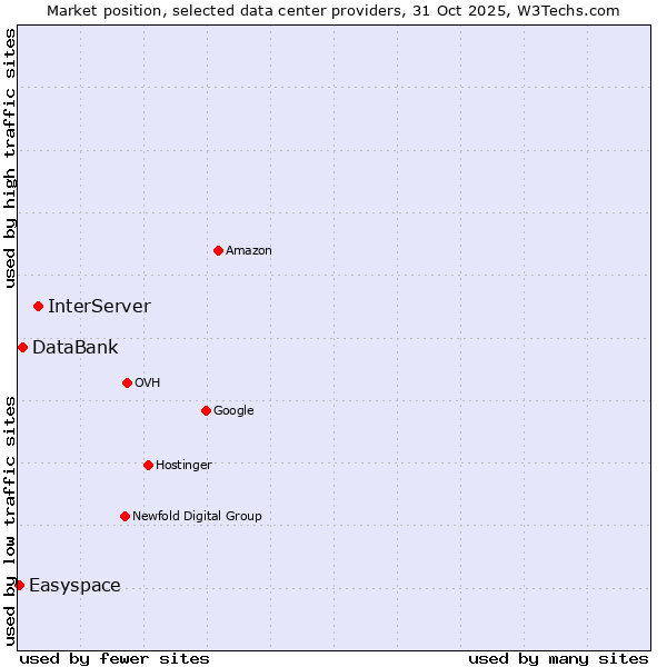 Market position of InterServer vs. DataBank vs. Easyspace