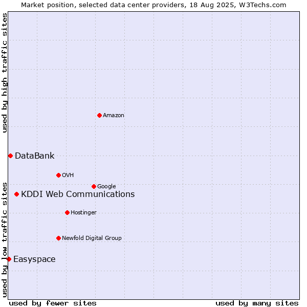 Market position of KDDI Web Communications vs. DataBank vs. Easyspace