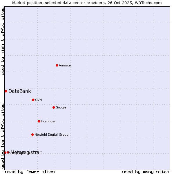 Market position of Metaregistrar vs. DataBank vs. Easyspace