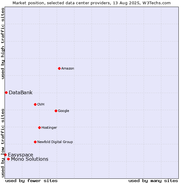 Market position of Mono Solutions vs. DataBank vs. Easyspace