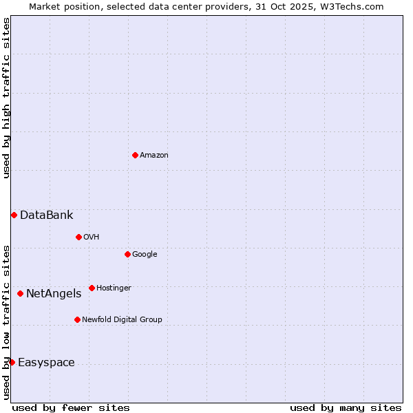 Market position of NetAngels vs. DataBank vs. Easyspace