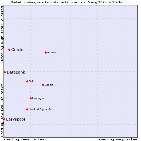 Market position of Oracle vs. DataBank vs. Easyspace