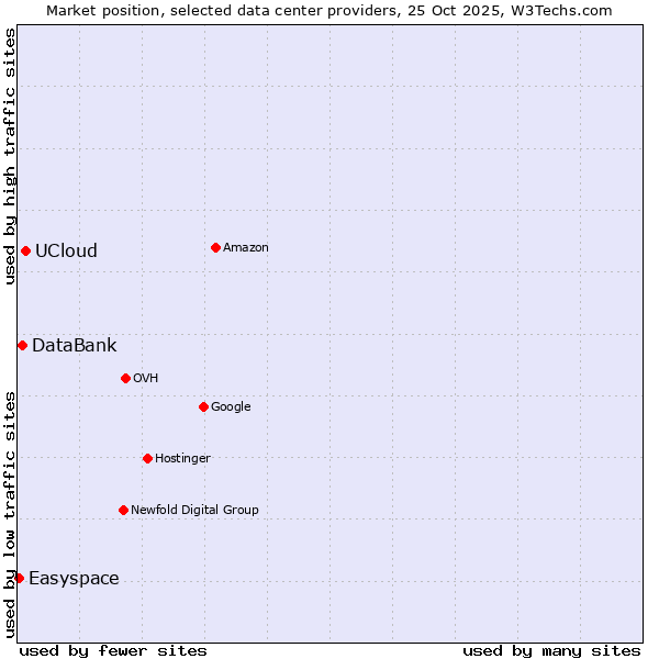 Market position of UCloud vs. DataBank vs. Easyspace
