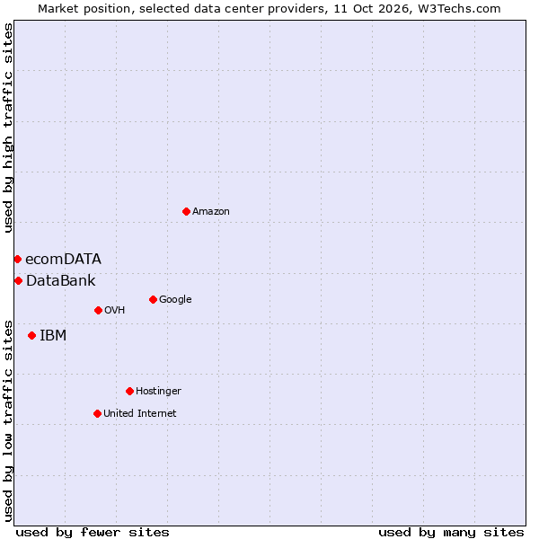 Market position of IBM vs. DataBank vs. ecomDATA