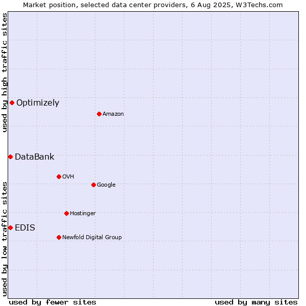 Market position of Optimizely vs. EDIS vs. DataBank