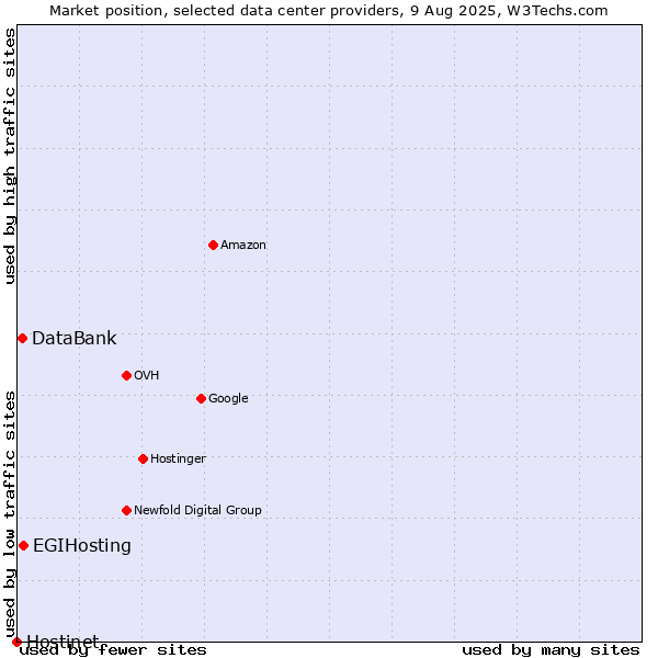 Market position of EGIHosting vs. DataBank vs. Hostinet