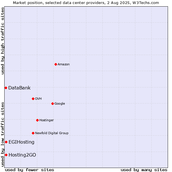 Market position of Hosting2GO vs. EGIHosting vs. DataBank