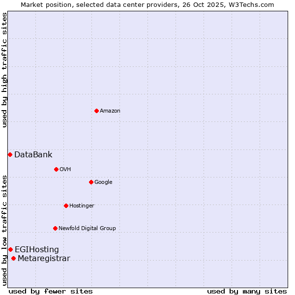 Market position of Metaregistrar vs. EGIHosting vs. DataBank