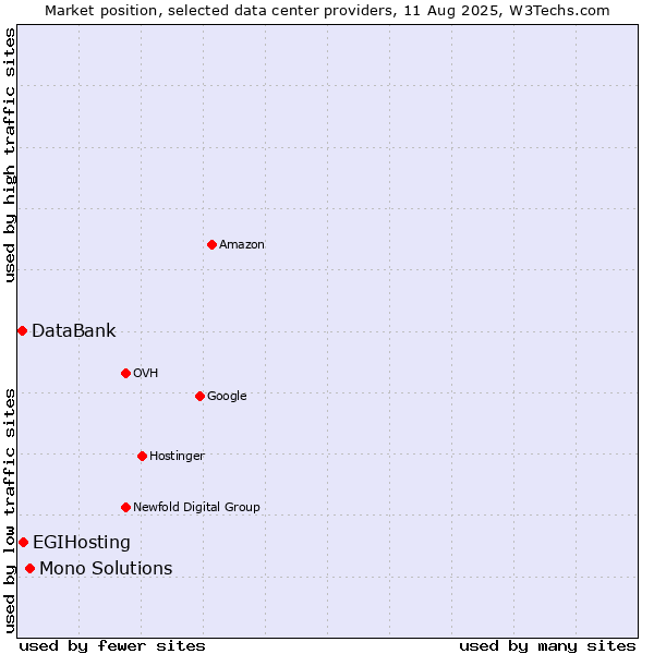 Market position of Mono Solutions vs. EGIHosting vs. DataBank