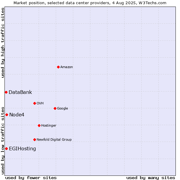 Market position of Node4 vs. EGIHosting vs. DataBank