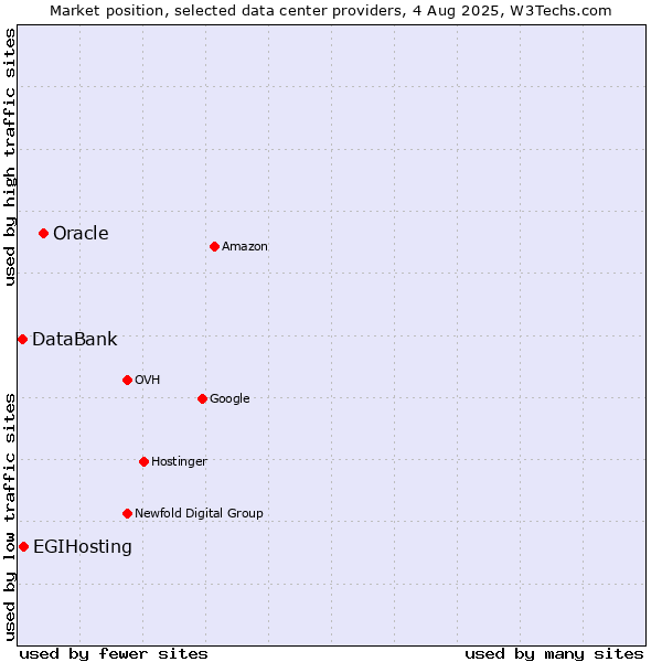 Market position of Oracle vs. EGIHosting vs. DataBank
