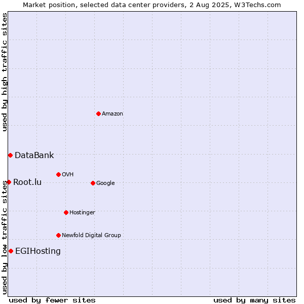Market position of EGIHosting vs. DataBank vs. Root.lu