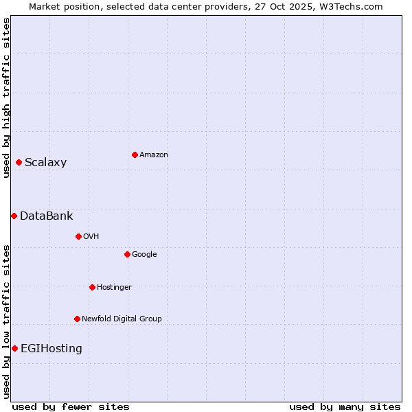 Market position of Scalaxy vs. EGIHosting vs. DataBank