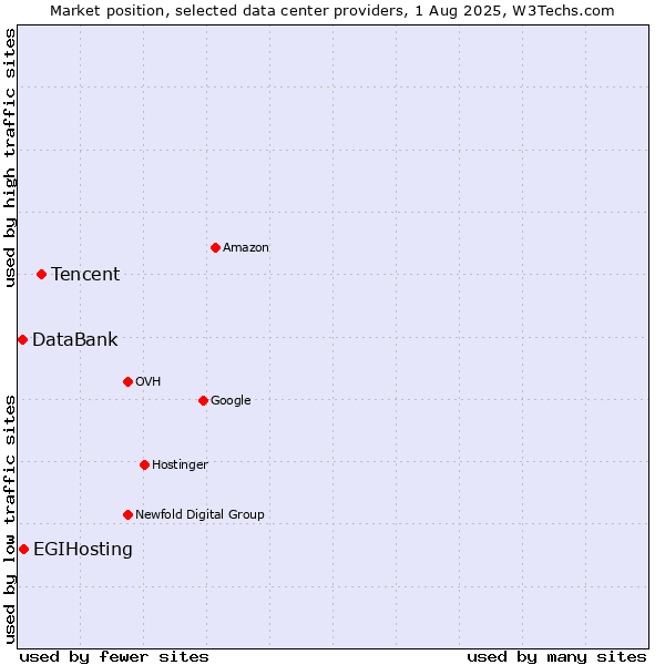 Market position of Tencent vs. EGIHosting vs. DataBank