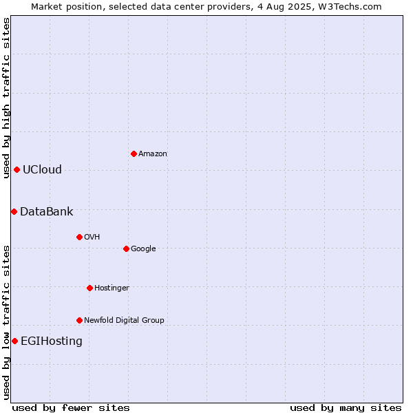 Market position of UCloud vs. EGIHosting vs. DataBank