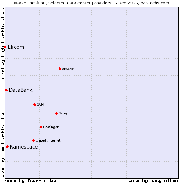 Market position of Namespace vs. DataBank vs. Eircom