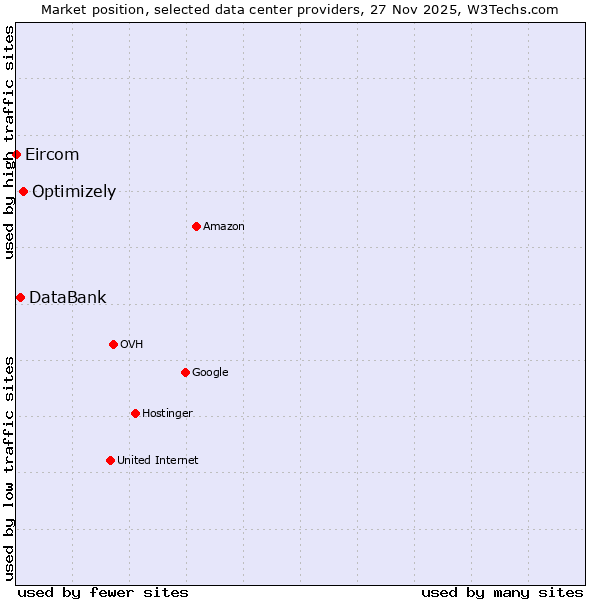 Market position of Optimizely vs. DataBank vs. Eircom