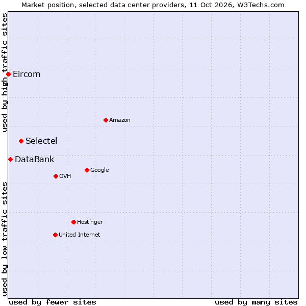 Market position of Selectel vs. DataBank vs. Eircom