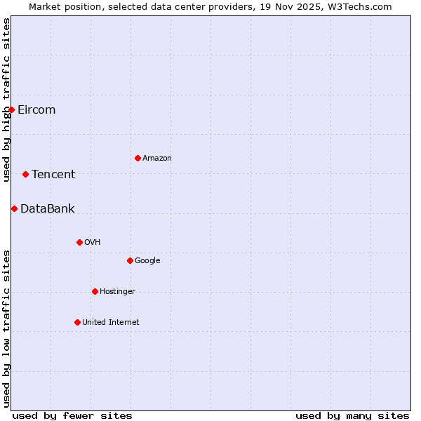 Market position of Tencent vs. DataBank vs. Eircom