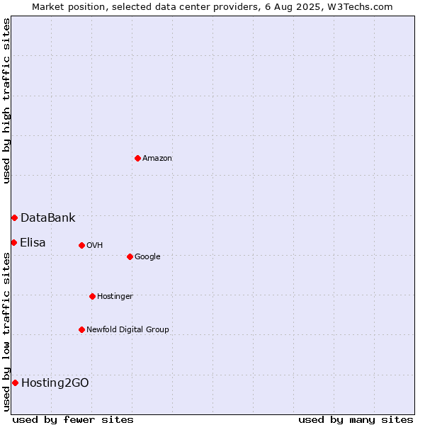 Market position of Hosting2GO vs. DataBank vs. Elisa