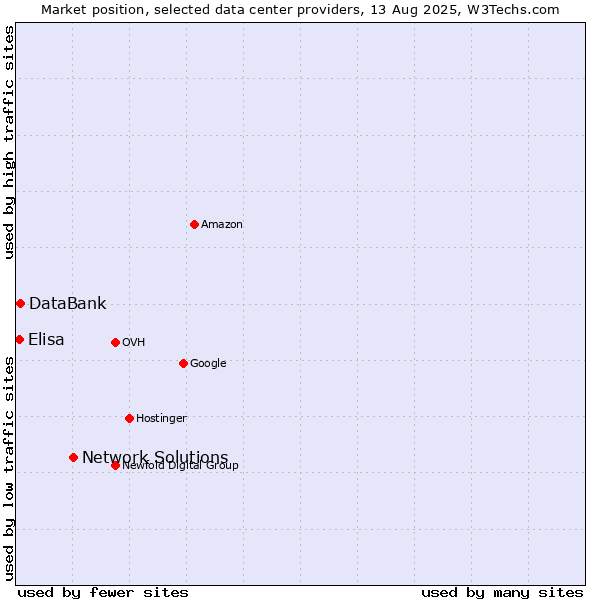 Market position of Network Solutions vs. DataBank vs. Elisa