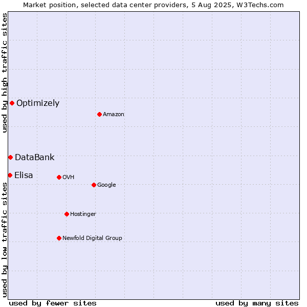 Market position of Optimizely vs. DataBank vs. Elisa