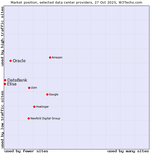 Market position of Oracle vs. DataBank vs. Elisa