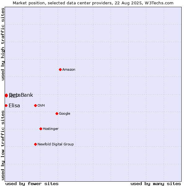 Market position of RCP vs. DataBank vs. Elisa