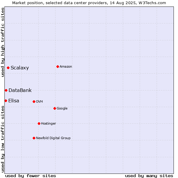 Market position of Scalaxy vs. DataBank vs. Elisa