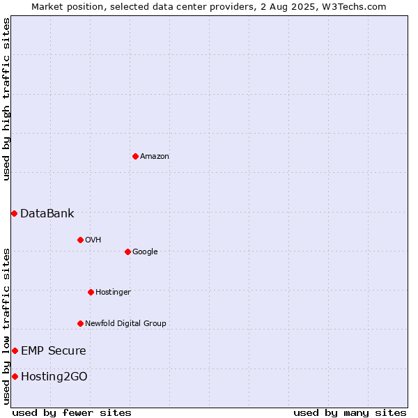 Market position of Hosting2GO vs. EMP Secure vs. DataBank