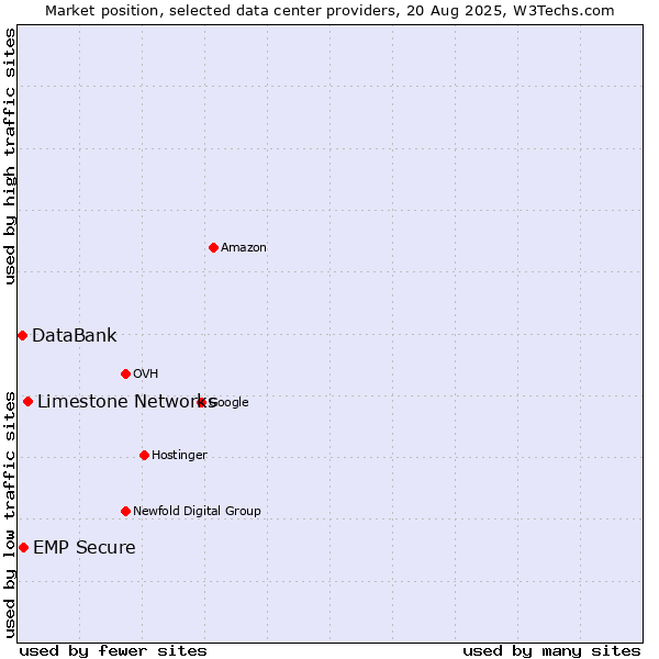 Market position of Limestone Networks vs. EMP Secure vs. DataBank