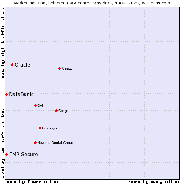Market position of Oracle vs. EMP Secure vs. DataBank