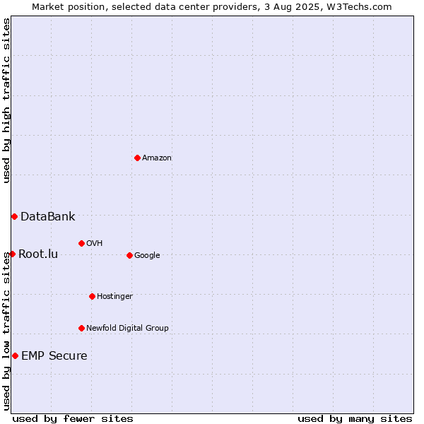 Market position of EMP Secure vs. DataBank vs. Root.lu