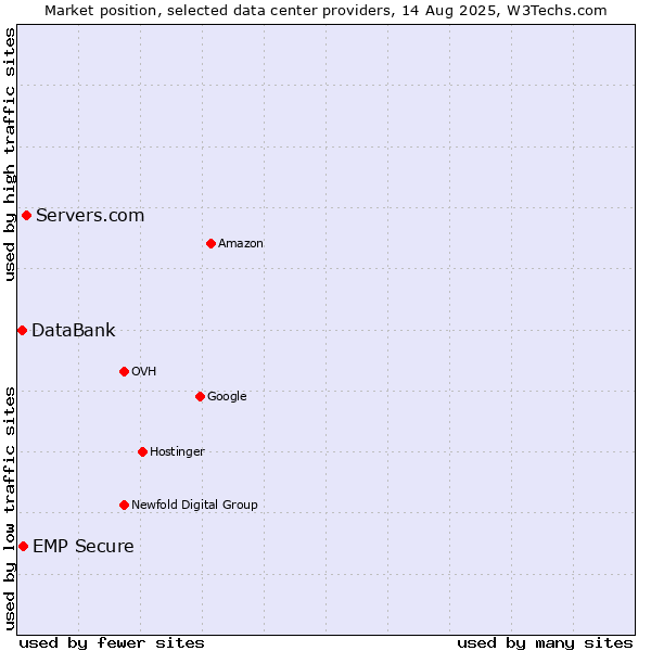 Market position of Servers.com vs. EMP Secure vs. DataBank