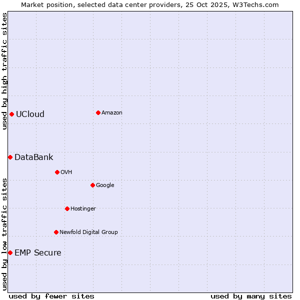 Market position of UCloud vs. EMP Secure vs. DataBank