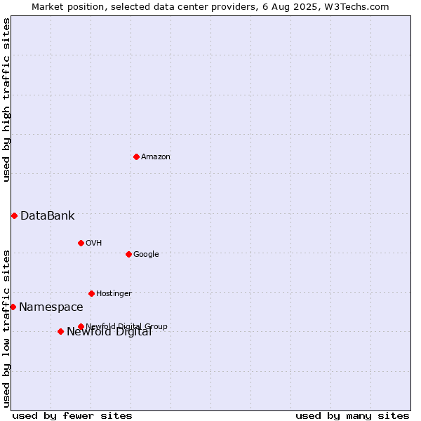 Market position of Newfold Digital vs. DataBank vs. Namespace