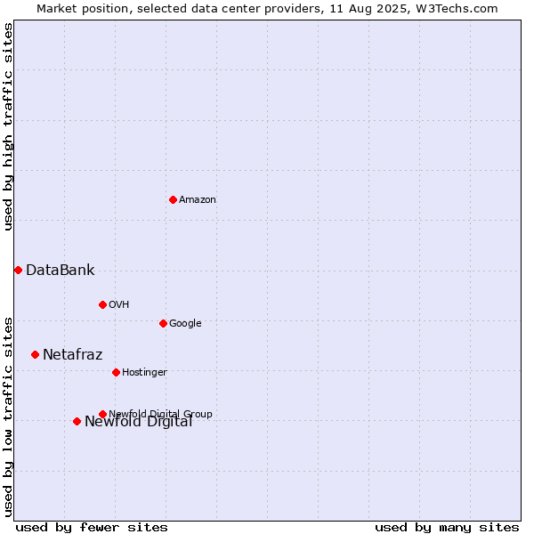 Market position of Newfold Digital vs. Netafraz vs. DataBank