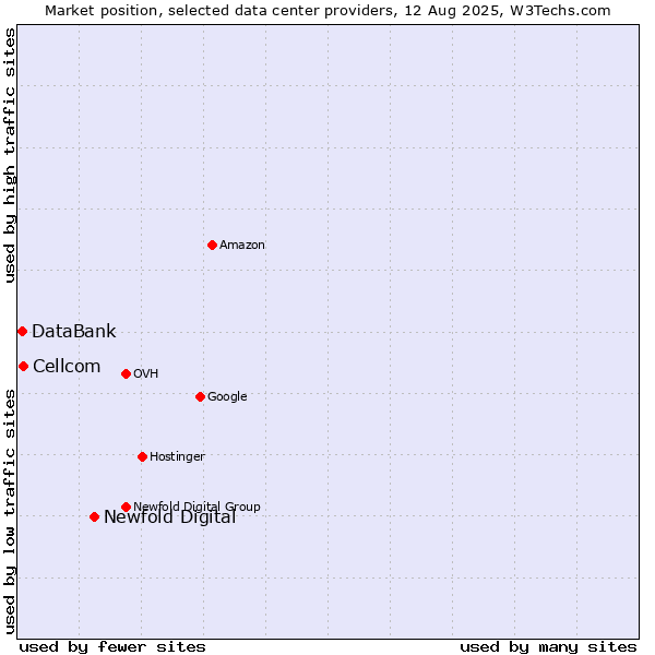Market position of Newfold Digital vs. Cellcom vs. DataBank