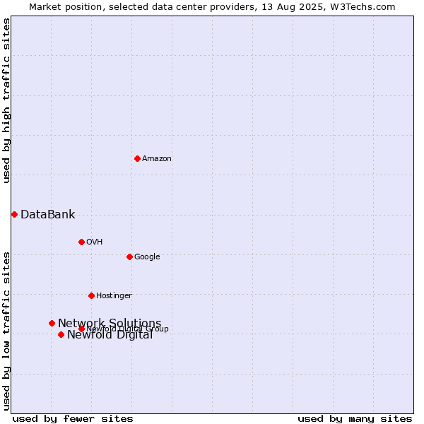 Market position of Newfold Digital vs. Network Solutions vs. DataBank