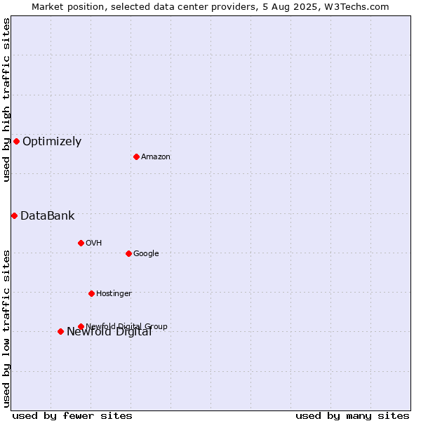 Market position of Newfold Digital vs. Optimizely vs. DataBank