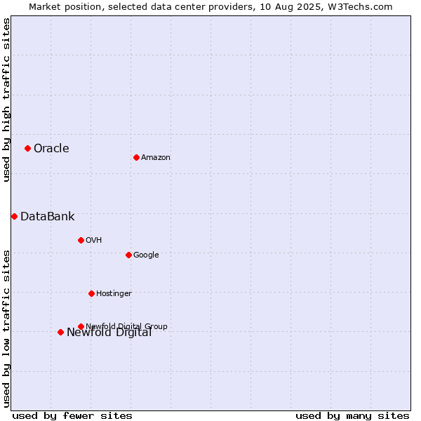 Market position of Newfold Digital vs. Oracle vs. DataBank