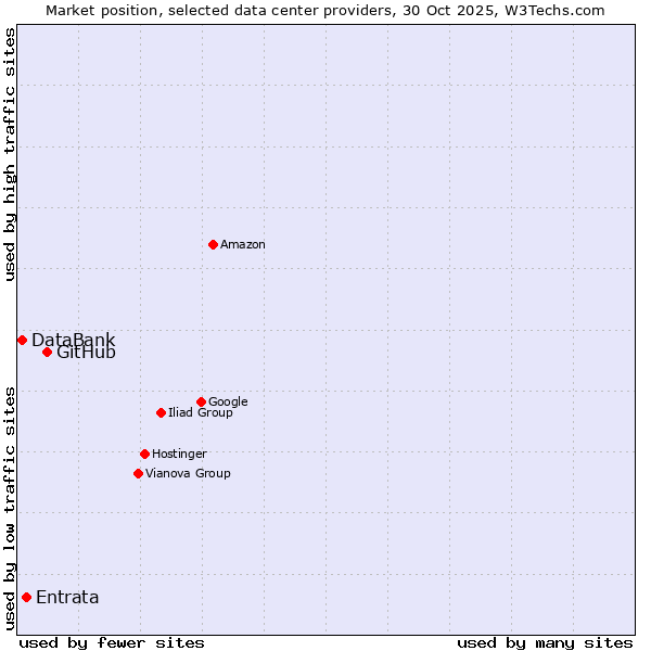 Market position of GitHub vs. Entrata vs. DataBank