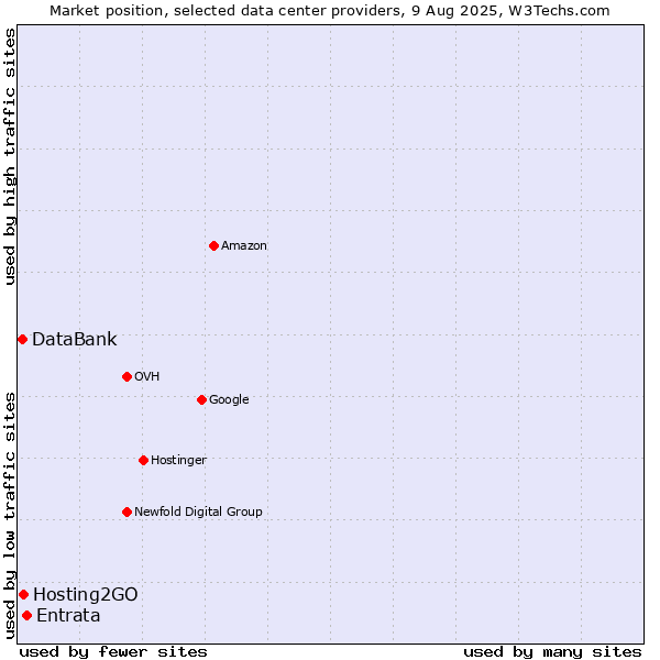 Market position of Entrata vs. Hosting2GO vs. DataBank