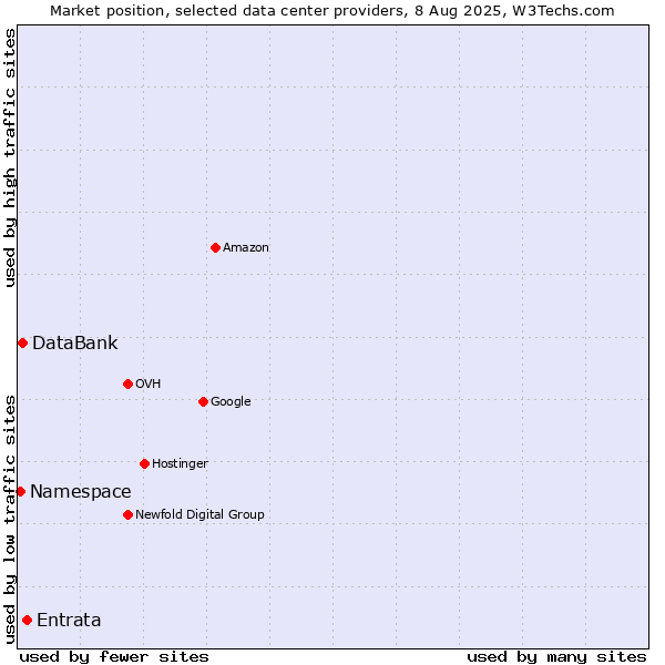 Market position of Entrata vs. DataBank vs. Namespace
