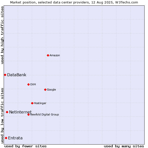 Market position of Netinternet vs. Entrata vs. DataBank