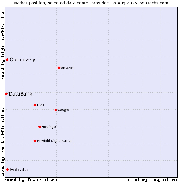 Market position of Entrata vs. Optimizely vs. DataBank
